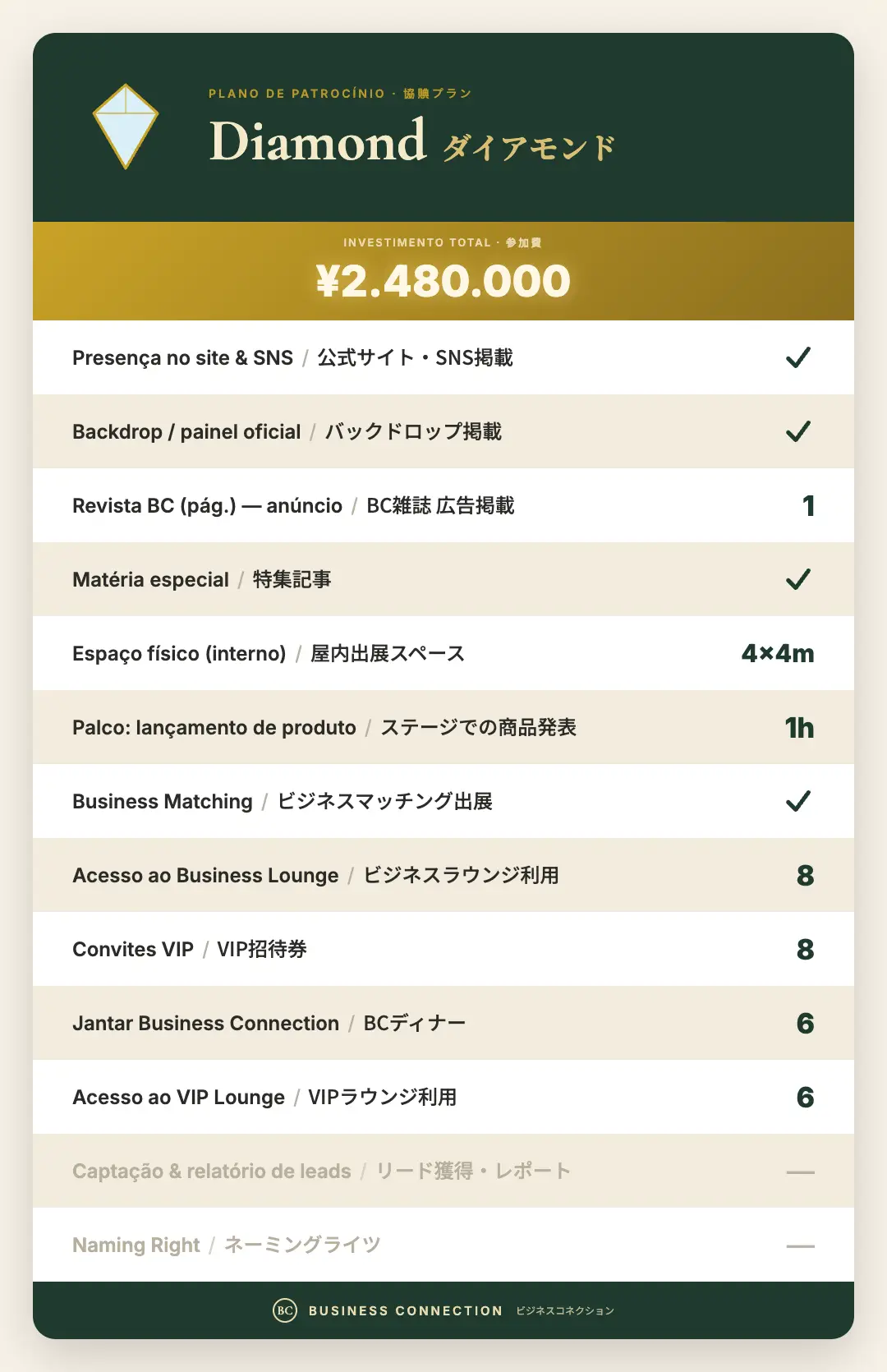 Diamond <br><b>¥2.480.000 </b> <br>Espaço 4×4m · Palco 1h · Matéria especial · Business Matching · 8 convites VIP · 1 pág. Revista BC