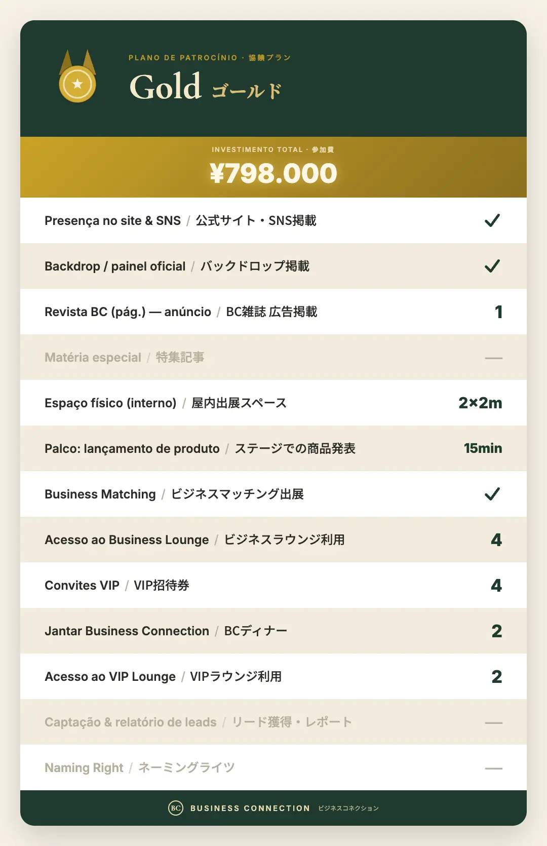 Gold <b><br>¥798.000</b><br> Espaço 2×2m · Palco 15min · Business Matching · 4 convites VIP · 1 pág. Revista BC